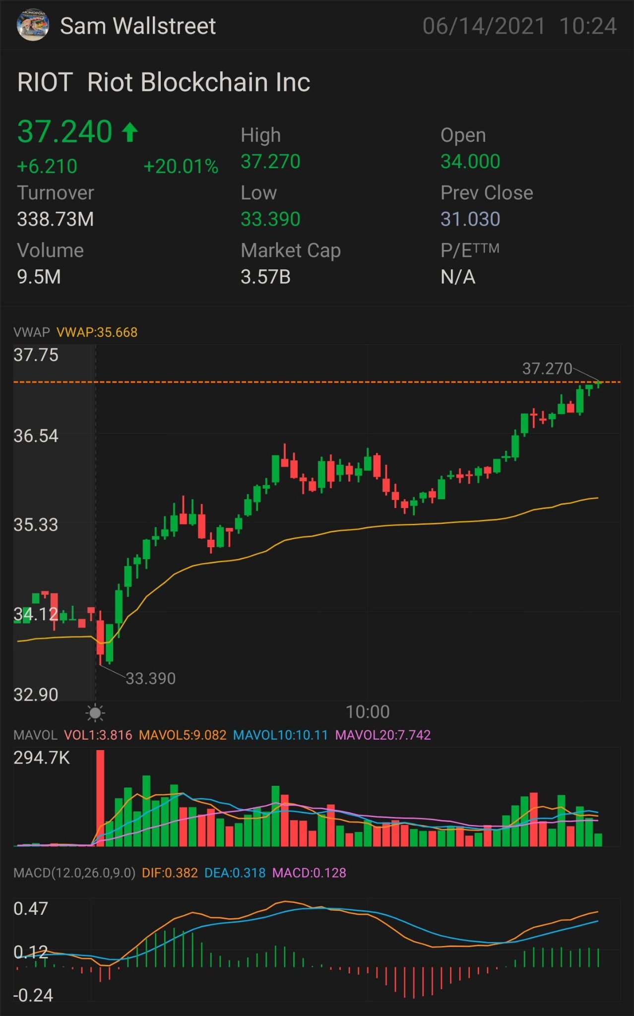 $RIOT — STOCK & OPTION PLAY EXPECTED DIP: $37.25 NEED IT TO BREAK OVER: $37.67 key indicator for MORE uptrend $38.29 confirmation uptrend - $38.81 mini breakout...