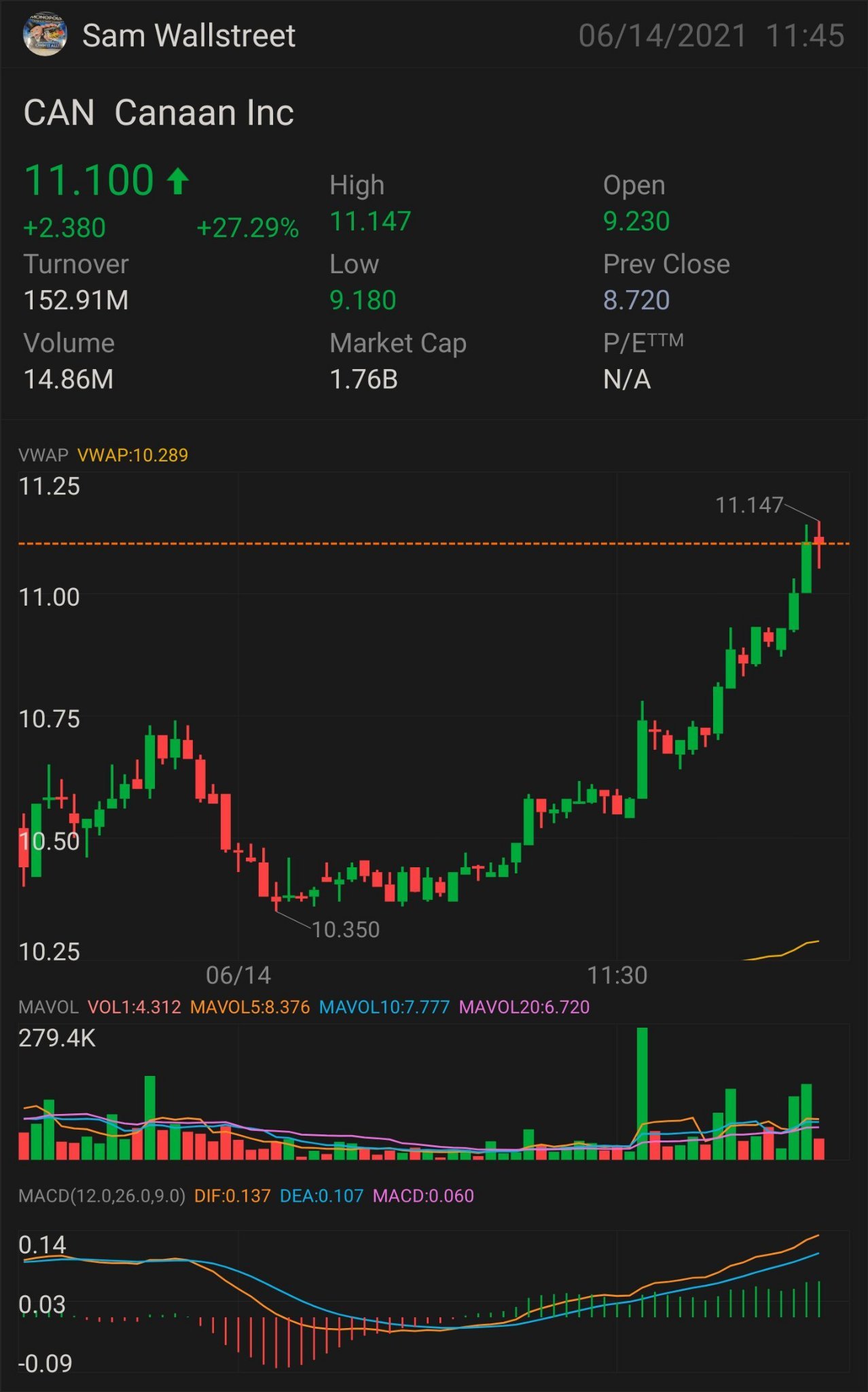 UPDATED VERSION PART 2 $CAN — STOCK & OPTION PLAY NEED IT TO BREAK OVER: $11.15 key indicator for MORE uptrend $11.45 confirmation uptrend - $11.71 mini breakou...