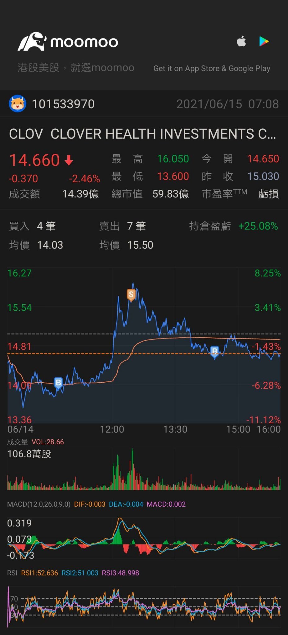 $クローバー・ヘルス・インベストメント (CLOV.US)$