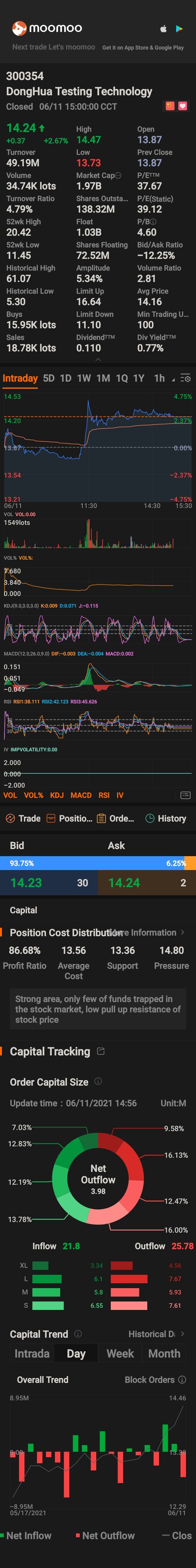 $DongHua Testing Technology (300354.SZ)$@OldNormanBatesNorm! what ya think?