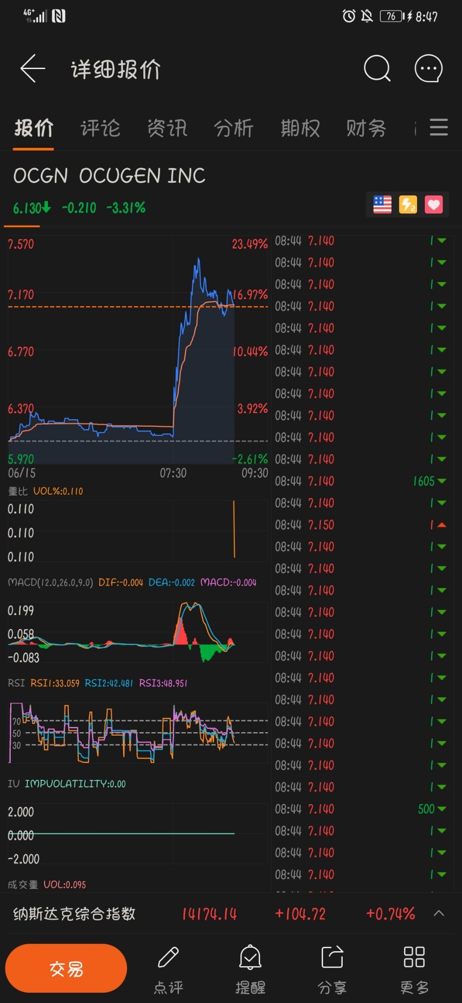 $オキュジェン (OCGN.US)$ そのように遊ぶ？