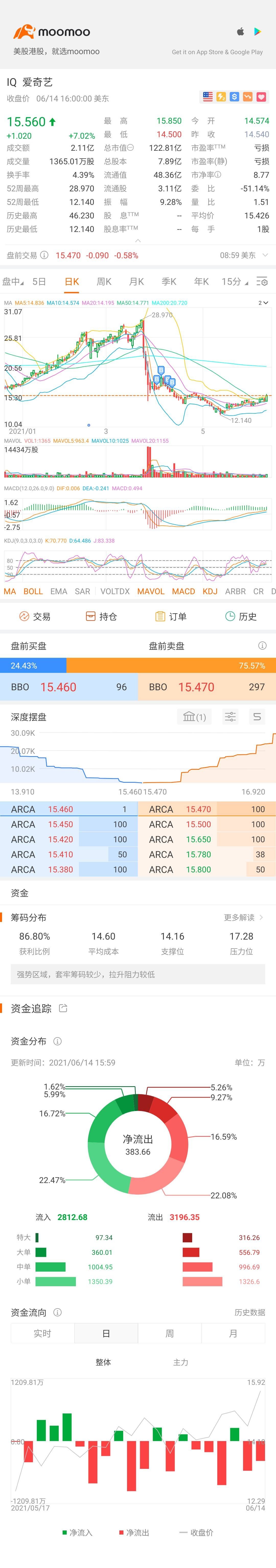 $アイチーイー (IQ.US)$ようやく良くなったね