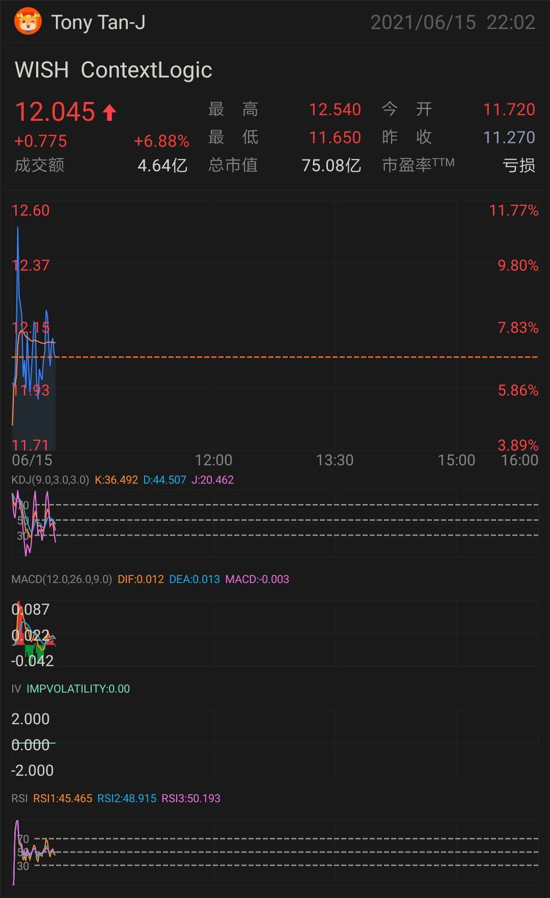 $ContextLogic (WISH.US)$ 查看成交量 $ContextLogic (WISH.US)$