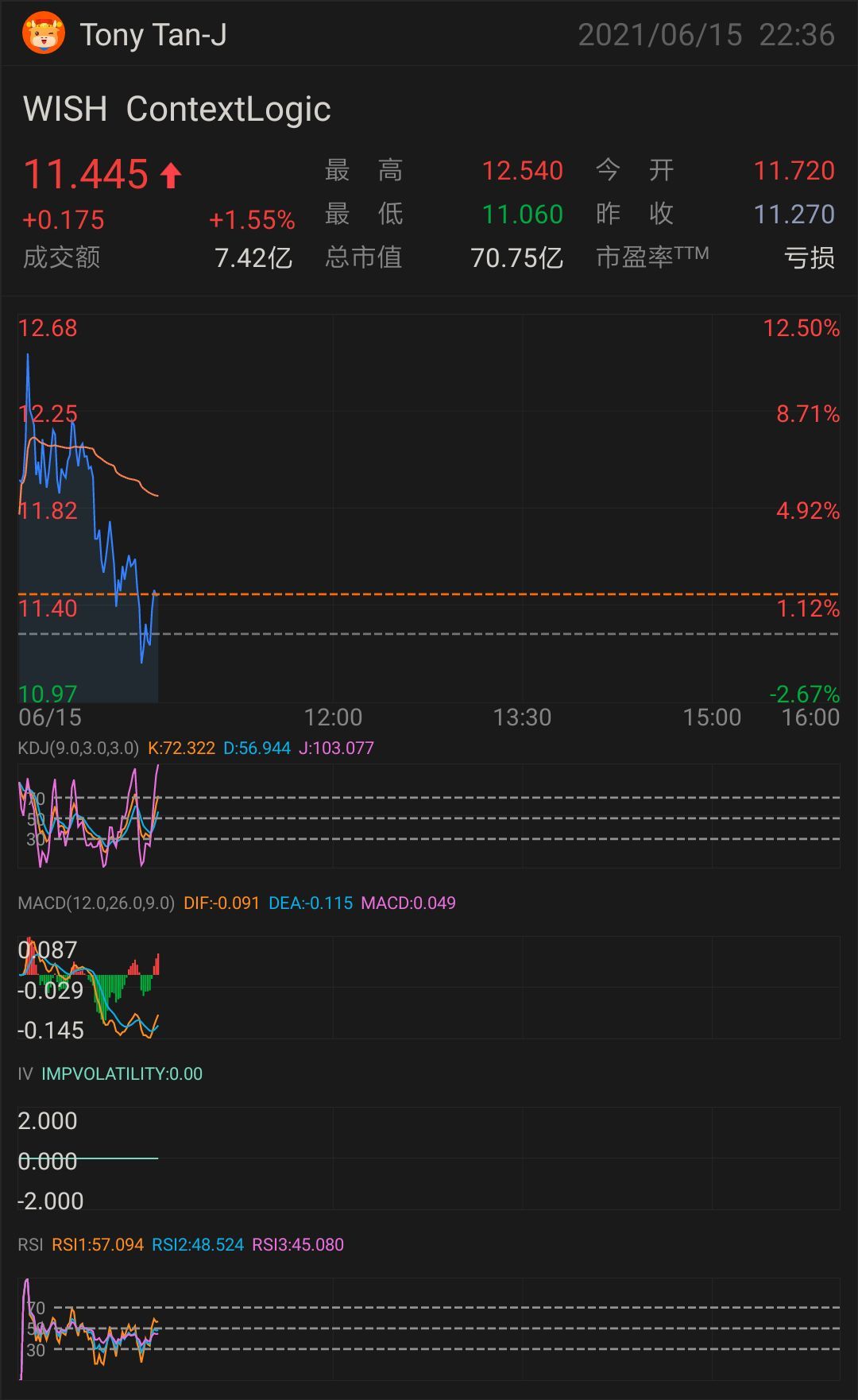 $ContextLogic (WISH.US)$ 不要賣出，現在正在上漲，成交量達到 800000 萬，再次飛得遠遠的。 $ContextLogic (WISH.US)$