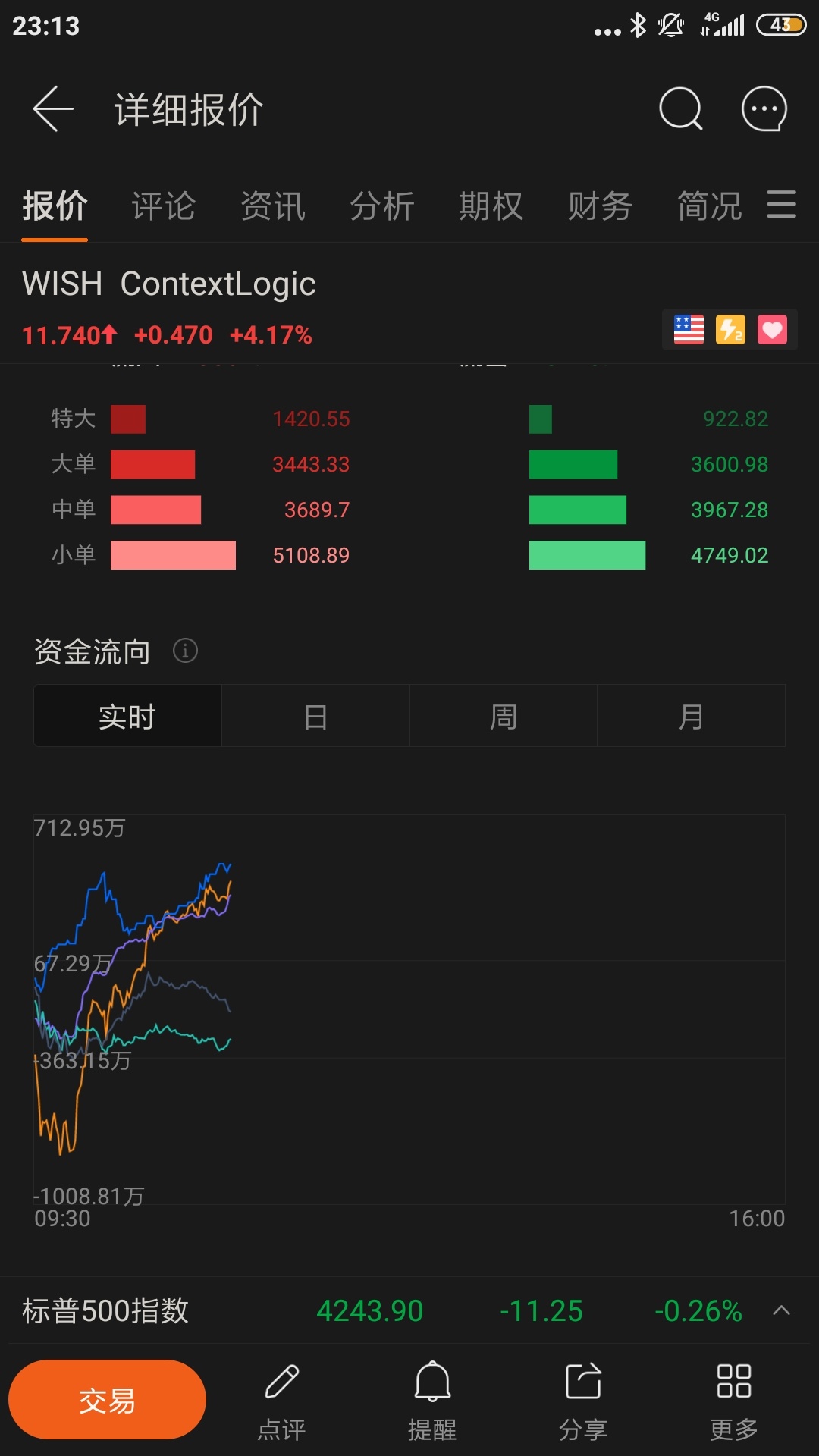 $ContextLogic (WISH.US)$三陽開泰