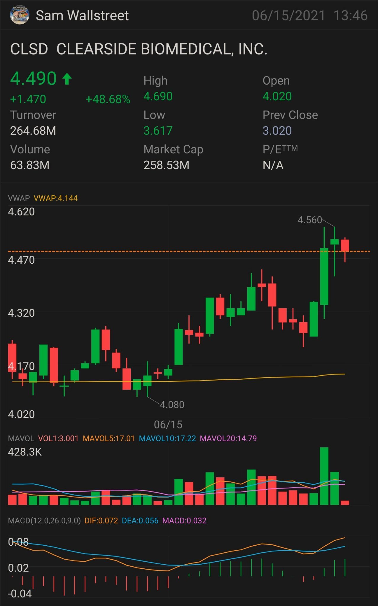 $CLSD - 個股與期權交易 首次簽署上升趨勢：$4.57 需要突破：$4.77 更多上升趨勢的關鍵指標為$4.93 確認上升趨勢 - $5.27 小型突破 - $5.55 完全突破 - $5.64 半拋物線 - $6 停損位 - $4.23 壓力位 - $3.58。 $Clearside Biomedical (C...