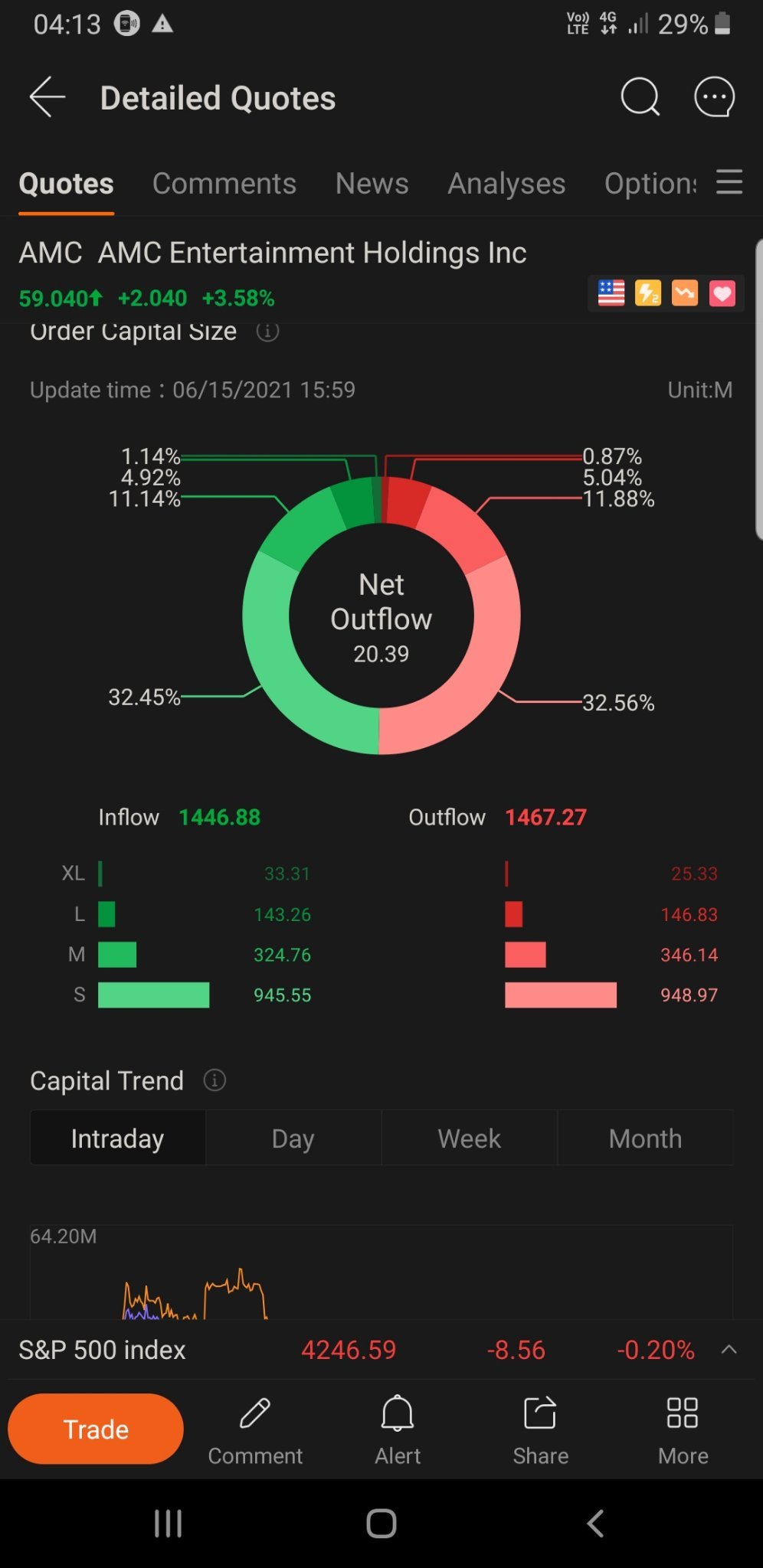 $AMC院线 (AMC.US)$ 输出比输入多。