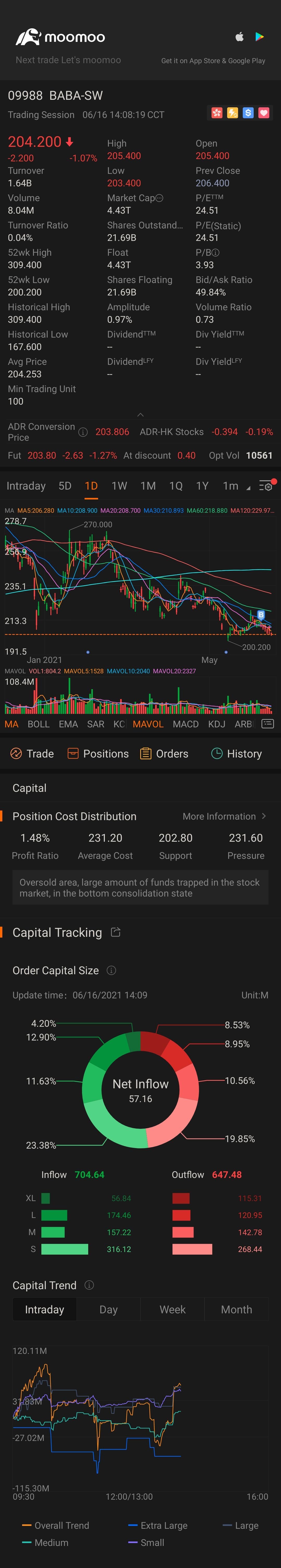 $阿里巴巴-W (09988.HK)$ BABA 一直在越來越低...想知道什麼時候可以看到底部...在交界處添加更多...