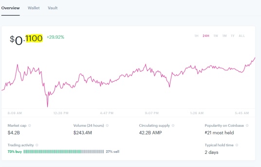 AMC 和 CLNE 家族，不要錯過 AMP 硬幣之旅！已經增加了 30%，或者本週是 100％！