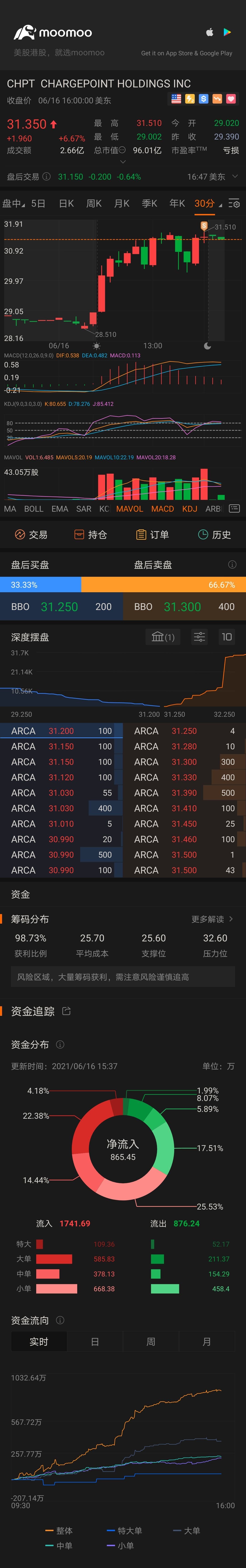 $チャージポイント・ホールディングス (CHPT.US)$