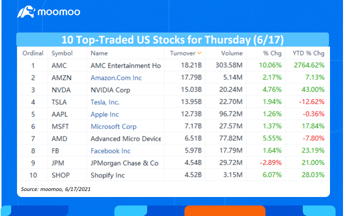 周四（6/17）美国股市交易最活跃的10支股票