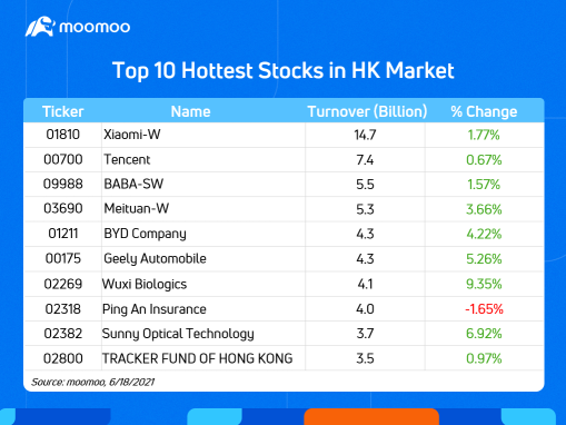6/18香港市場十大熱門股票