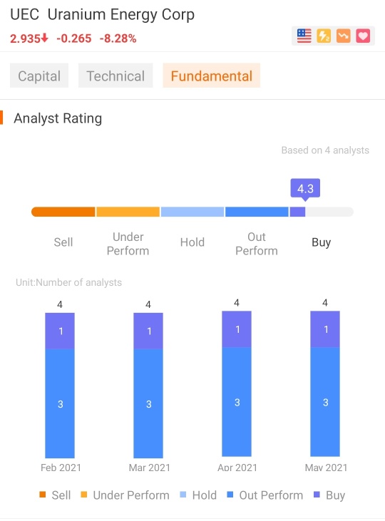 New Analyst Rating $3.80