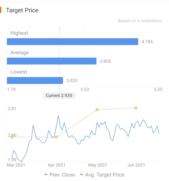 新しいアナリストの評価が$3.80です