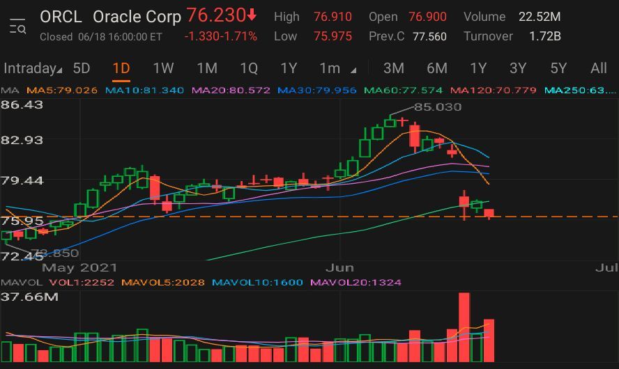 $Oracle (ORCL.US)$  great job