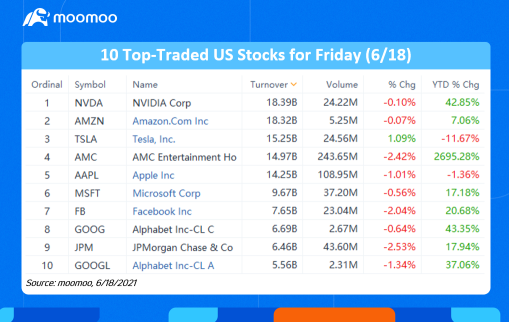 金曜日の出来高が最も大きい10株のアメリカ株(6/18)