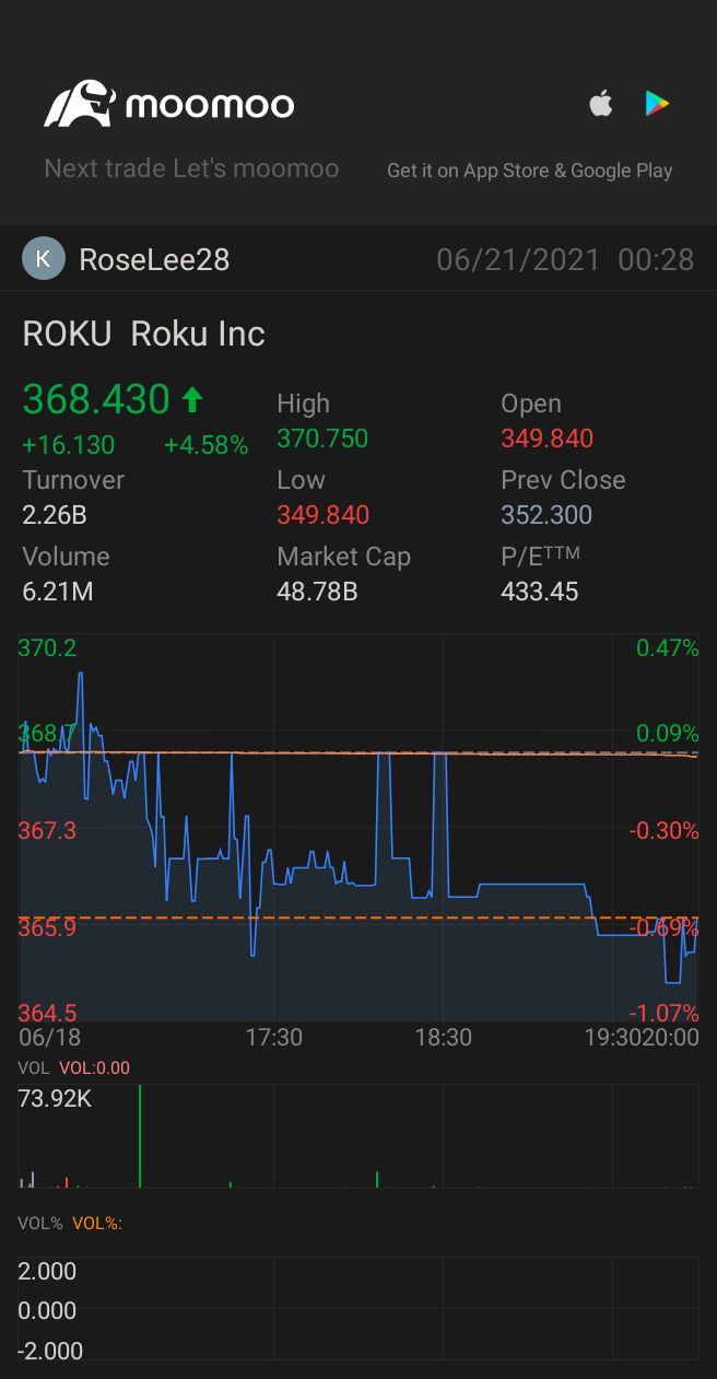 $Roku Inc (ROKU.US)$上涨了4.85%