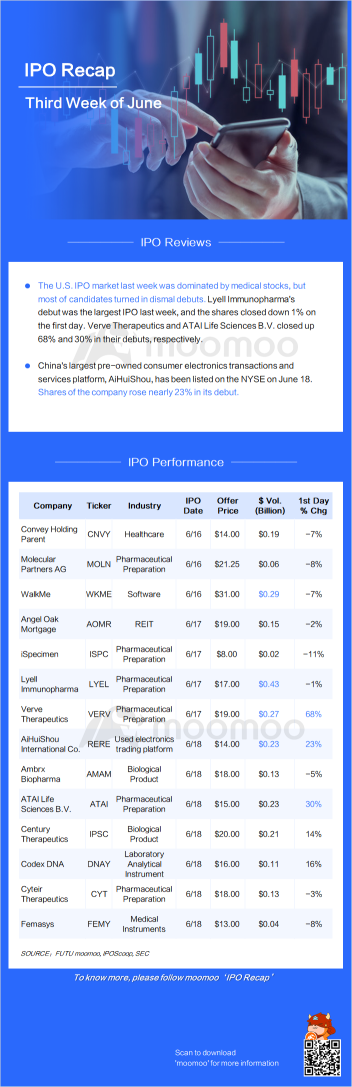 IPOの要約：先週のIPO カレンダーはバイオテクノロジー企業が主導し、REREはデビュー時に23％急上昇しました