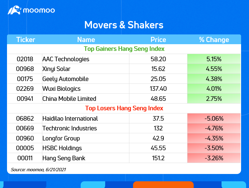 Movers & Shakers on 6/21 | HK Market