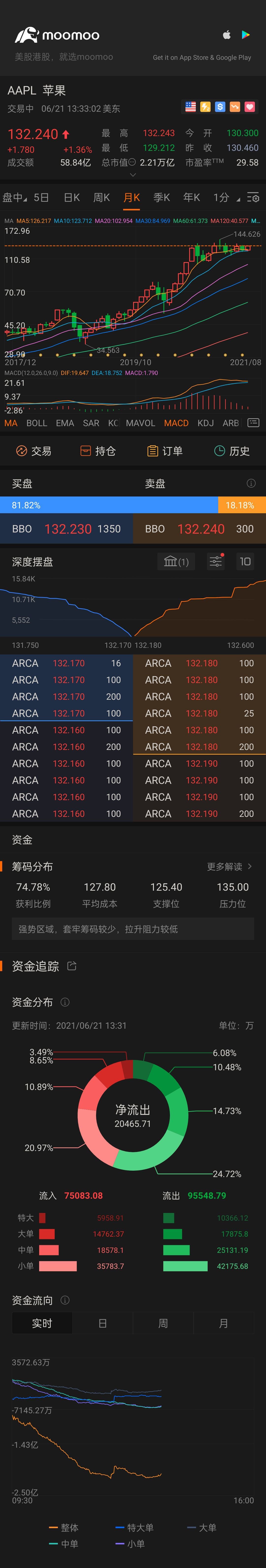 $アップル (AAPL.US)$上昇しています