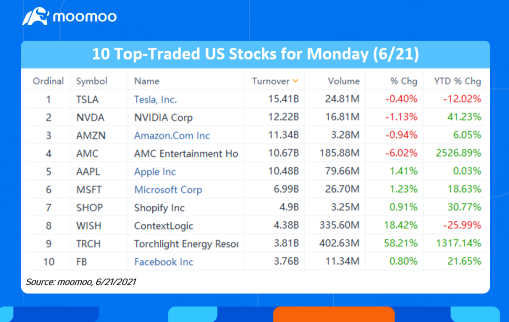 周一（6/21）的美国十大最活跃股票