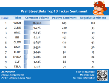 WallStreetBets top 10 ticker sentiment 6/22