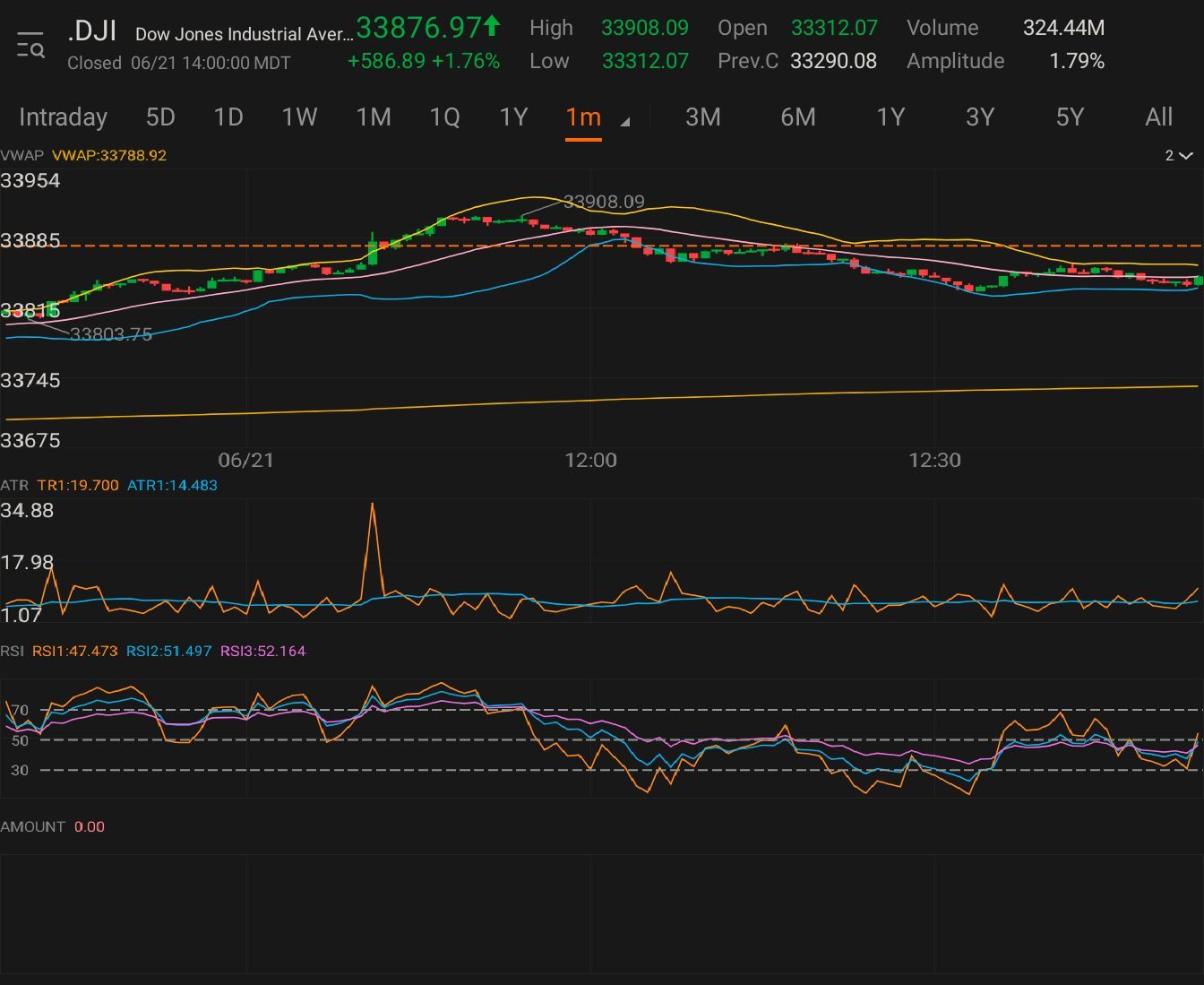 $道瓊斯指數 (.DJI.US)$