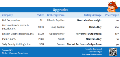 Top upgrades and downgrades on 6/22