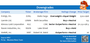 Top upgrades and downgrades on 6/22