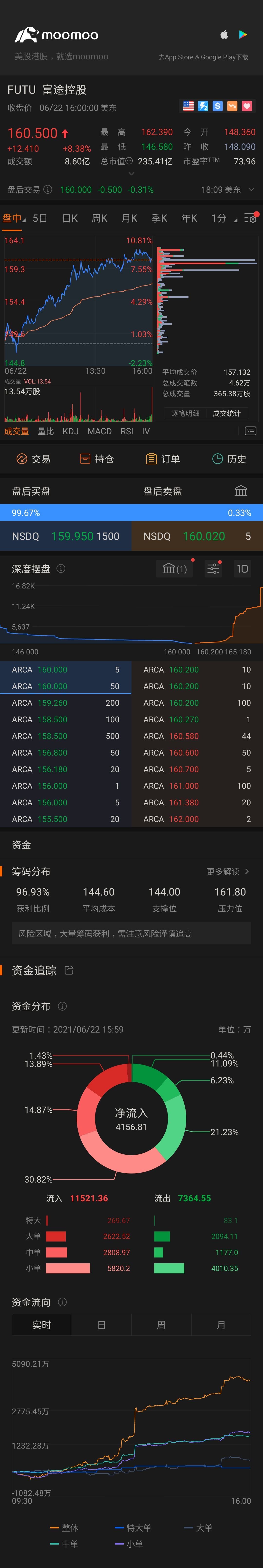 $富途控股 (FUTU.US)$ 可以