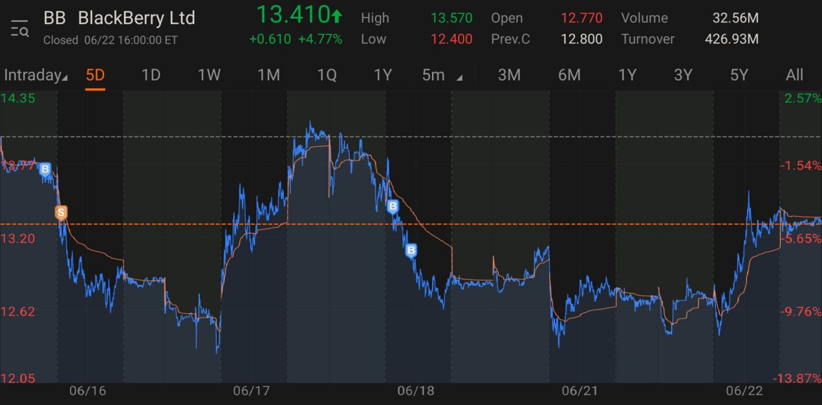 $黑莓 (BB.US)$ 看好买入趋势已确认。与上周的模式重复。在6月16日下跌并在6月17日上涨。支撑位在14，压力位在12.95。