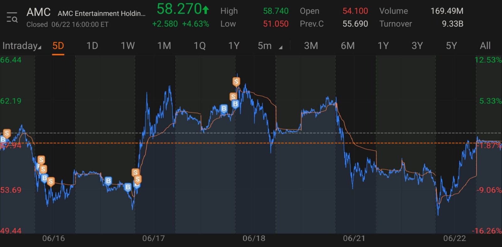 $AMC院线 (AMC.US)$ 重复上周模式。下跌至52处有强支撑位。62处阻力。预计会下跌至56~54水平后再上涨。需要突破62水平才能上涨。