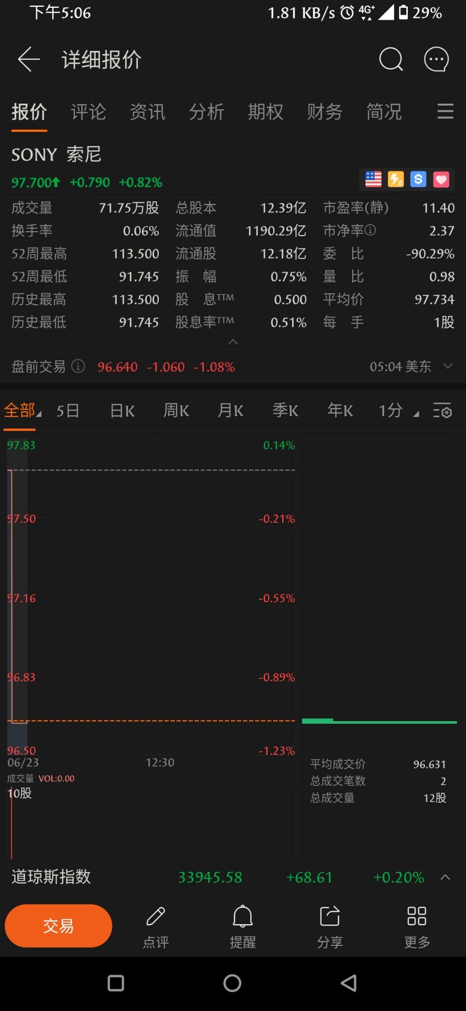 $Sony (SONY.US)$ Is there a delay? It won't even move[Sweat][Sweat] Did Sony only go on sale this year? I've only seen this year's