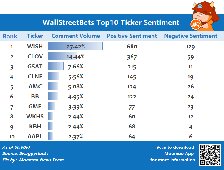 wallstreetbets関連のトップ10の歩み値感情6/23