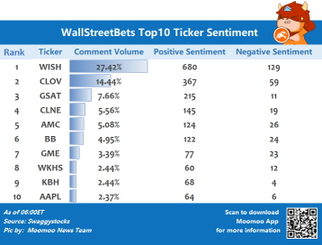 wallstreetbets関連のトップ10の歩み値感情6/23