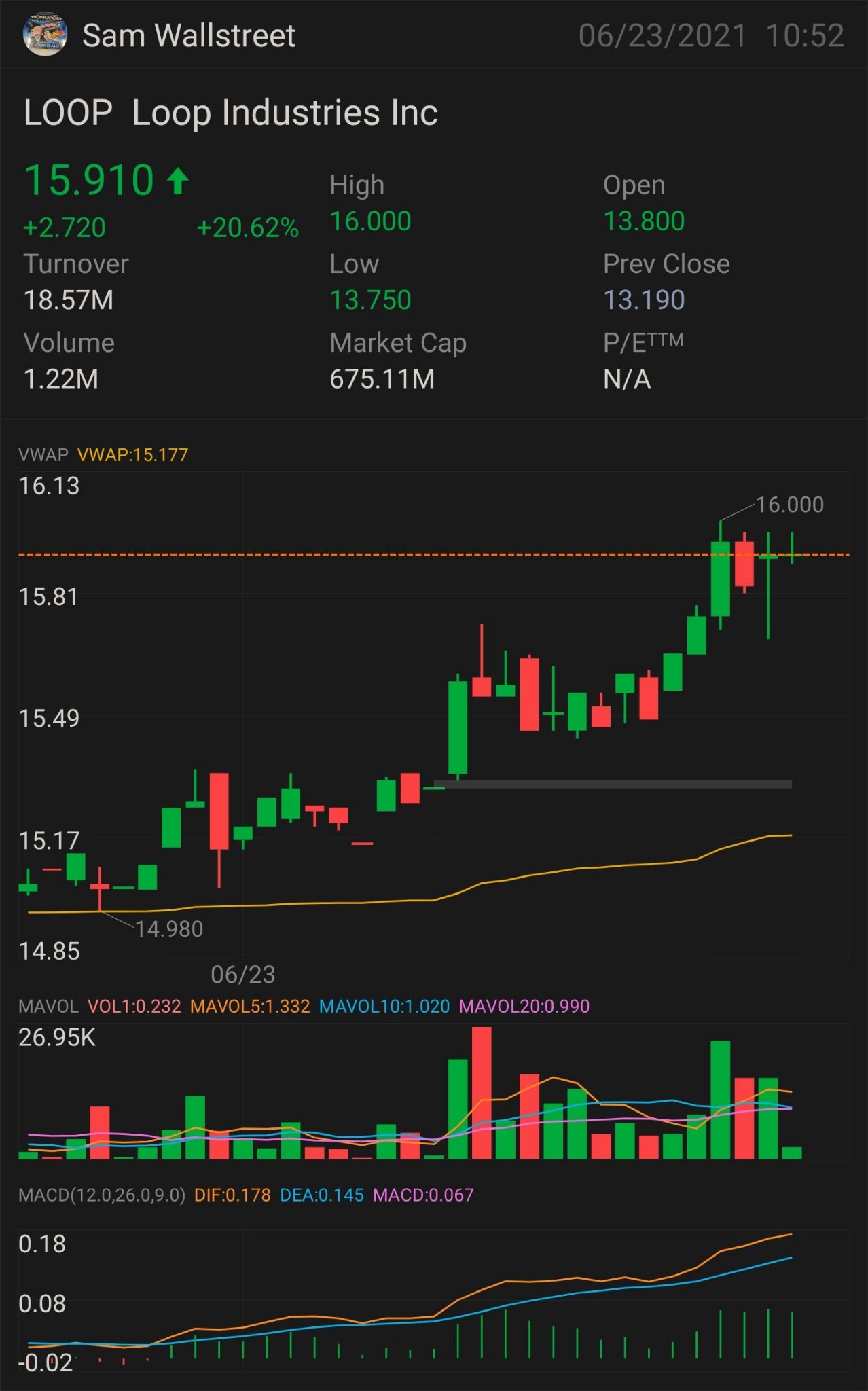 $LOOP — 股票和期权交易 上升趋势的首次迹象：$15.96 需要突破的压力位：$16 更多上升趋势的关键指标$16.31 确认上升趋势 - $16.98 微小突破 - $17.11 完全突破 - $17.89 半抛物线形状 - $18.80 止损位 - $15.14 支撑位 - $14.15。 $Loop Ind...