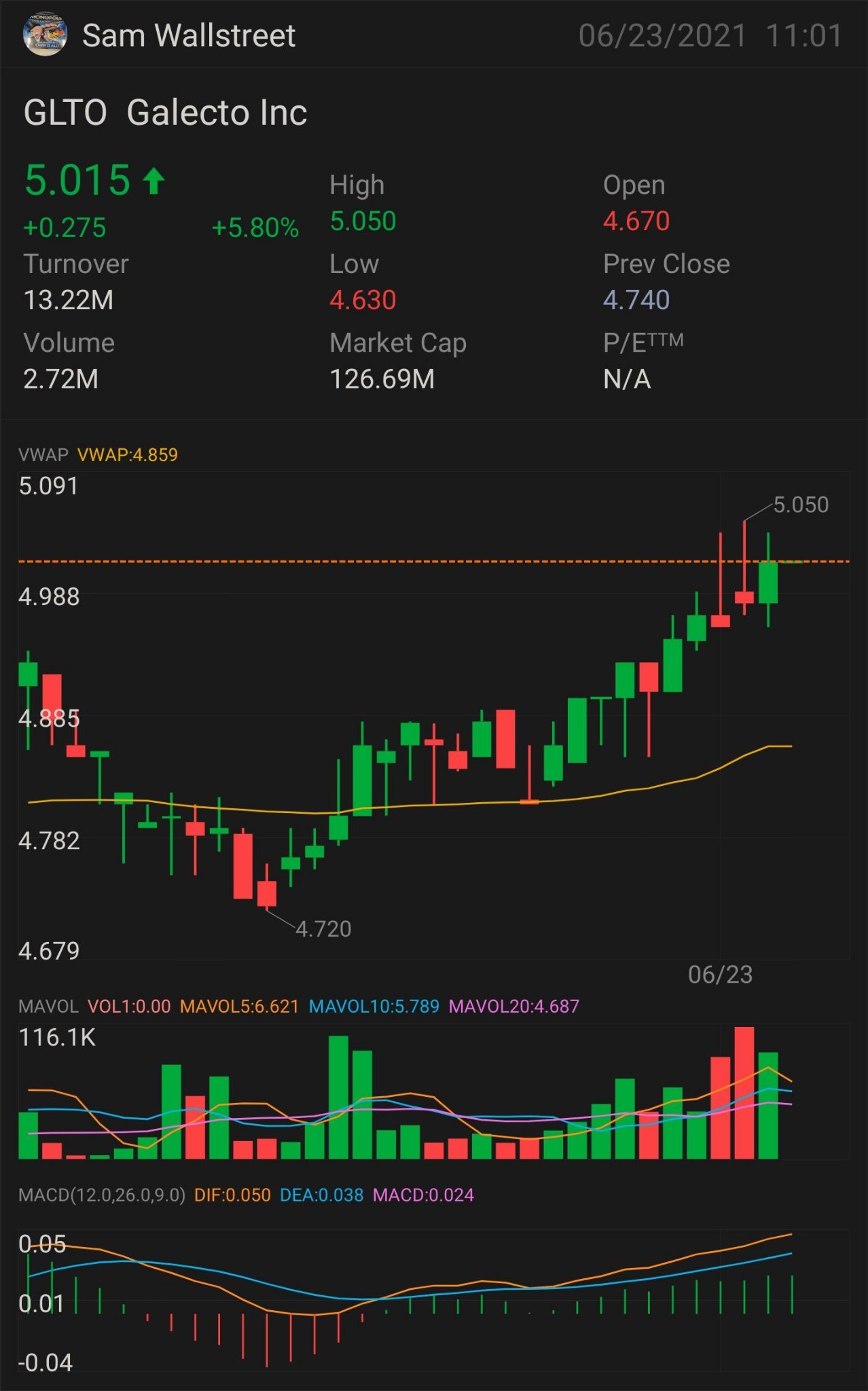 $GLTO—株式プレイ $5.06以上にブレークする必要があります。 より上昇トレンドの鍵となる指標$5.22 確認の上昇トレンド-$5.39 ミニブレークアウト-$5.86 フルブレークアウト-$6 SEMI PARABOLIC-$6.37 ストップロス- $4.85 抵抗線-$4.69。$ガレクト・インク (GLT...