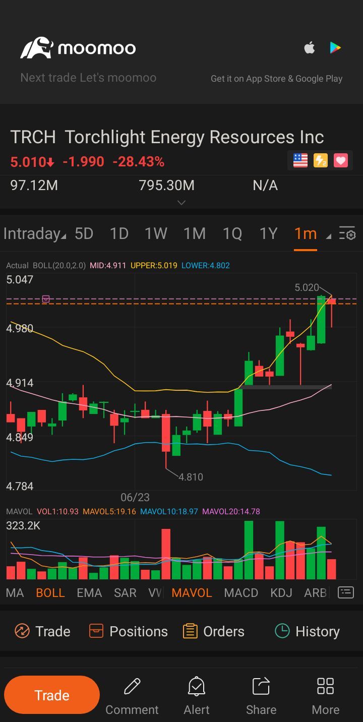 $Torchlight Energy Resources (TRCH.US)$ 開始有成交量和良好的流入上升動能....