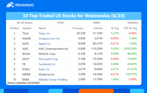 週三(6/23)美國十大交易股票