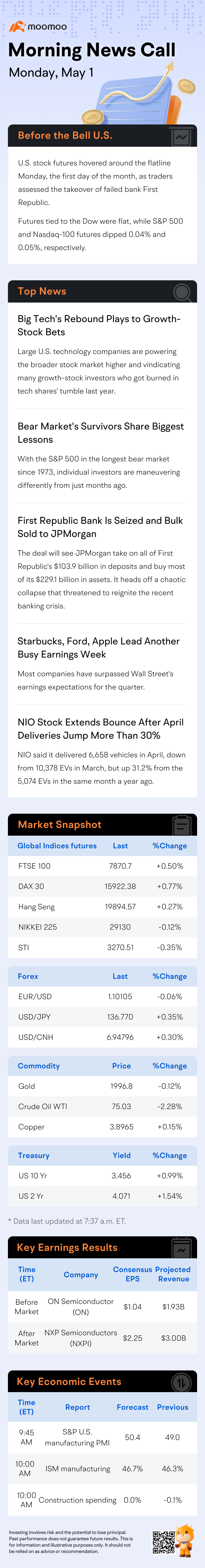 Before the Bell | NIO 股票在四月交付量增长超过30％后继续反弹