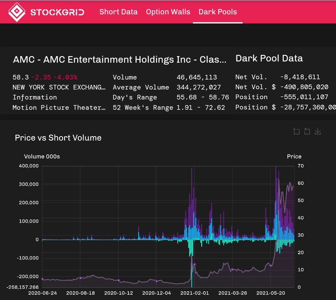 $AMC Entertainment (AMC.US)$ Apes Diamond Hand HODL until short covered  ! The more HF short ,the more the squeeze🌚