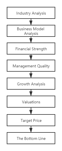 How to become your own stock analyst?