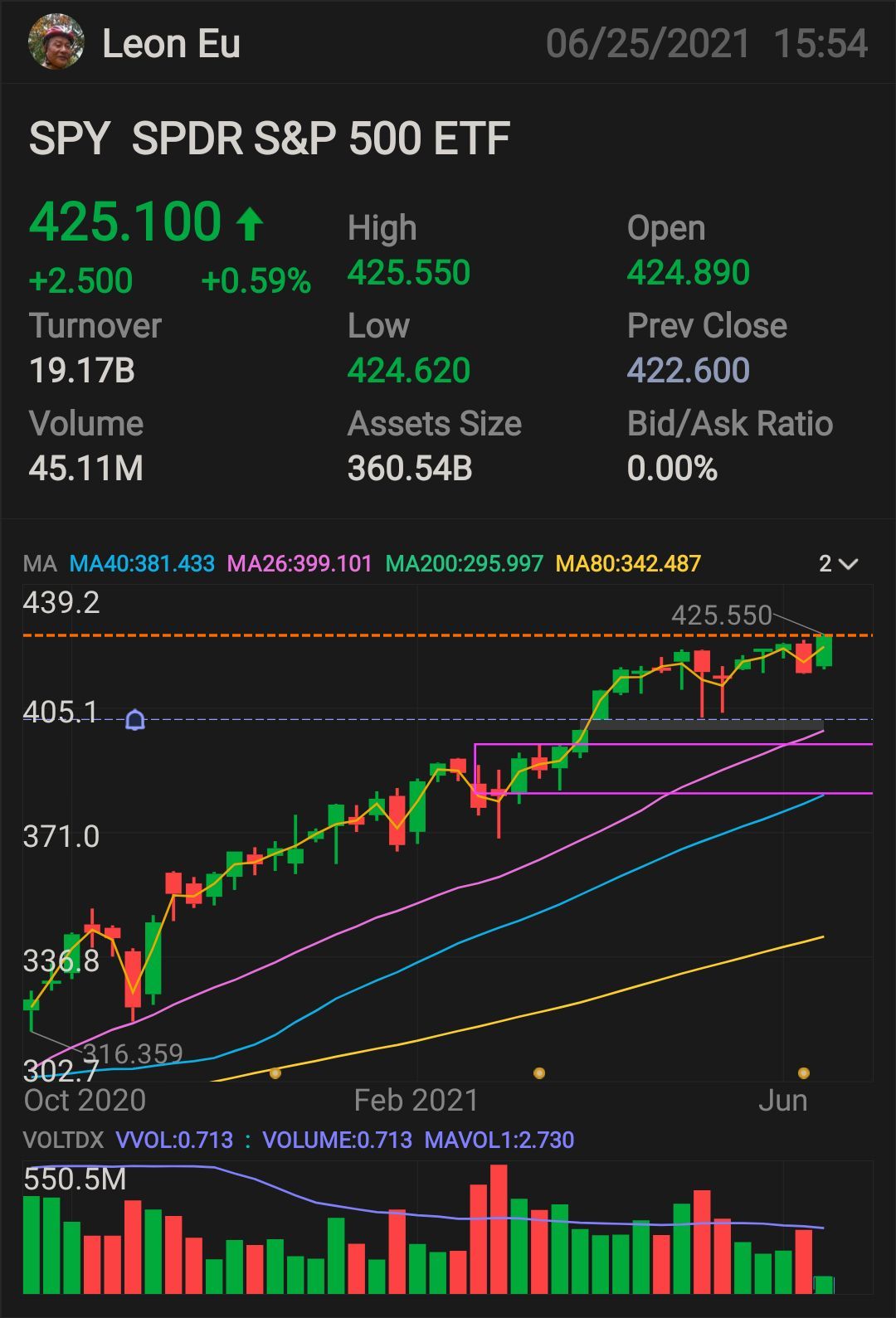 $SPDR S&P 500 ETF (SPY.US)$$SPDR S&P 500 ETF (SPY.US)$週間の取引高は小さくなっています!! 次の週は続かないかもしれませんか？？