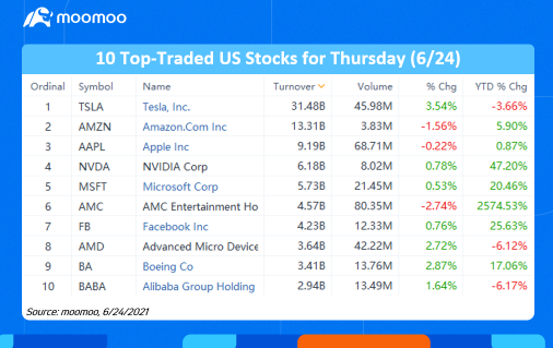 10 Top-Traded US Stocks for Thursday (6/24)