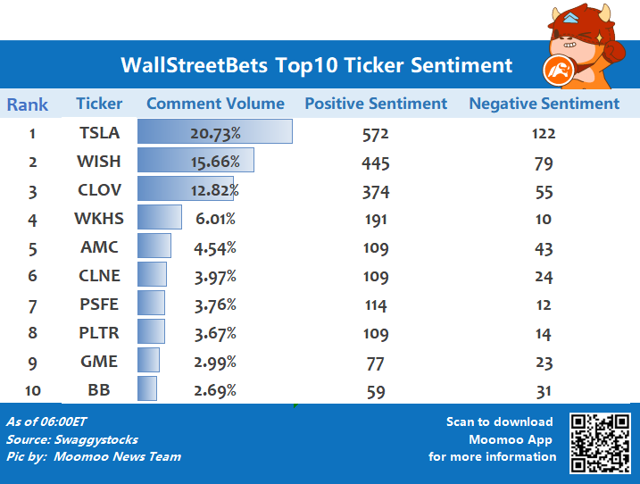 wallstreetbets関連のトップ10の歩み値のセンチメント6/25