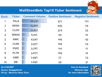 wallstreetbets関連のトップ10の歩み値のセンチメント6/25