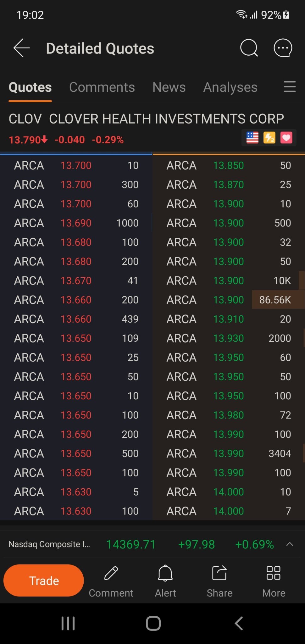 $Clover Health (CLOV.US)$确定或不确定8.65万的交易吗？ [疑问][疑问]