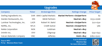 Top upgrades and downgrades on 6/25