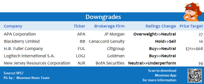 Top upgrades and downgrades on 6/25