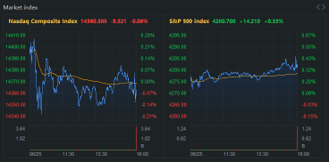 S&P 500は2月以来最大の週次上昇を記録しました。